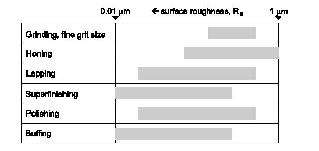 Surface finishing outlet process